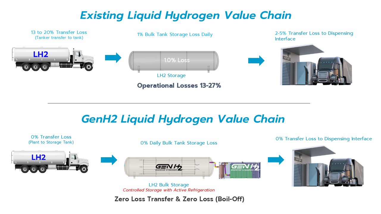 Existing Liquid Hydrogen Value Chain