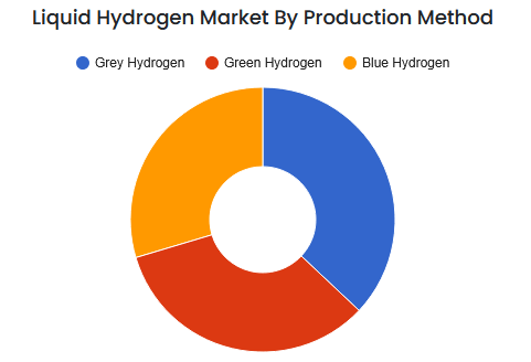 Liquid Hydrogen Market By Production Method