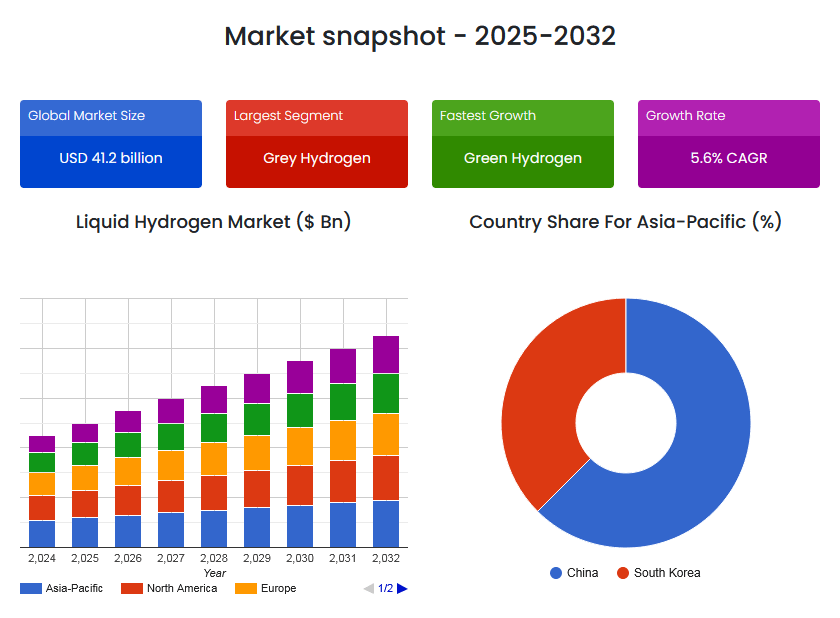 Market snapshot - 2025-2032
