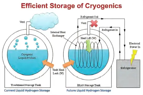 NASA GODU for LH2 study – diagram with simplified comparison of a traditional storage tank and an IRAS System.