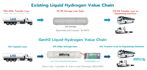 The existing liquid hydrogen value chain as compared to zero-loss, controlled storage.