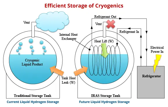 Efficient Storage of Cryogenics - Integrated Refrigeration and Storage (IRAS) for Liquid Hydrogen